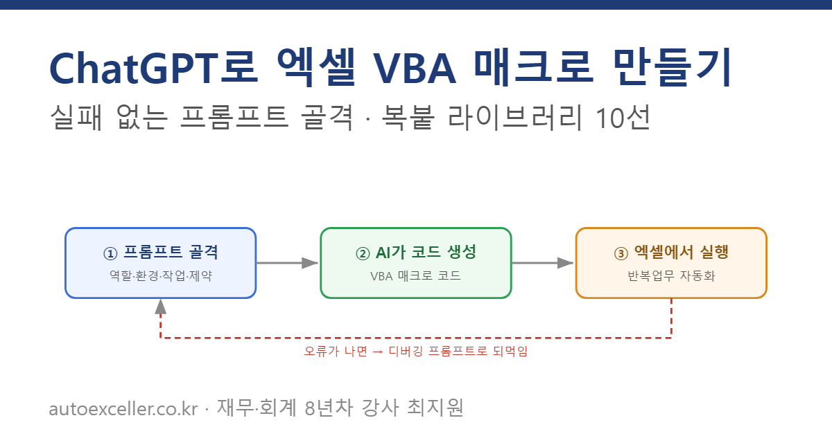 ChatGPT로 엑셀 VBA 매크로 만드는 프롬프트 골격 흐름도
