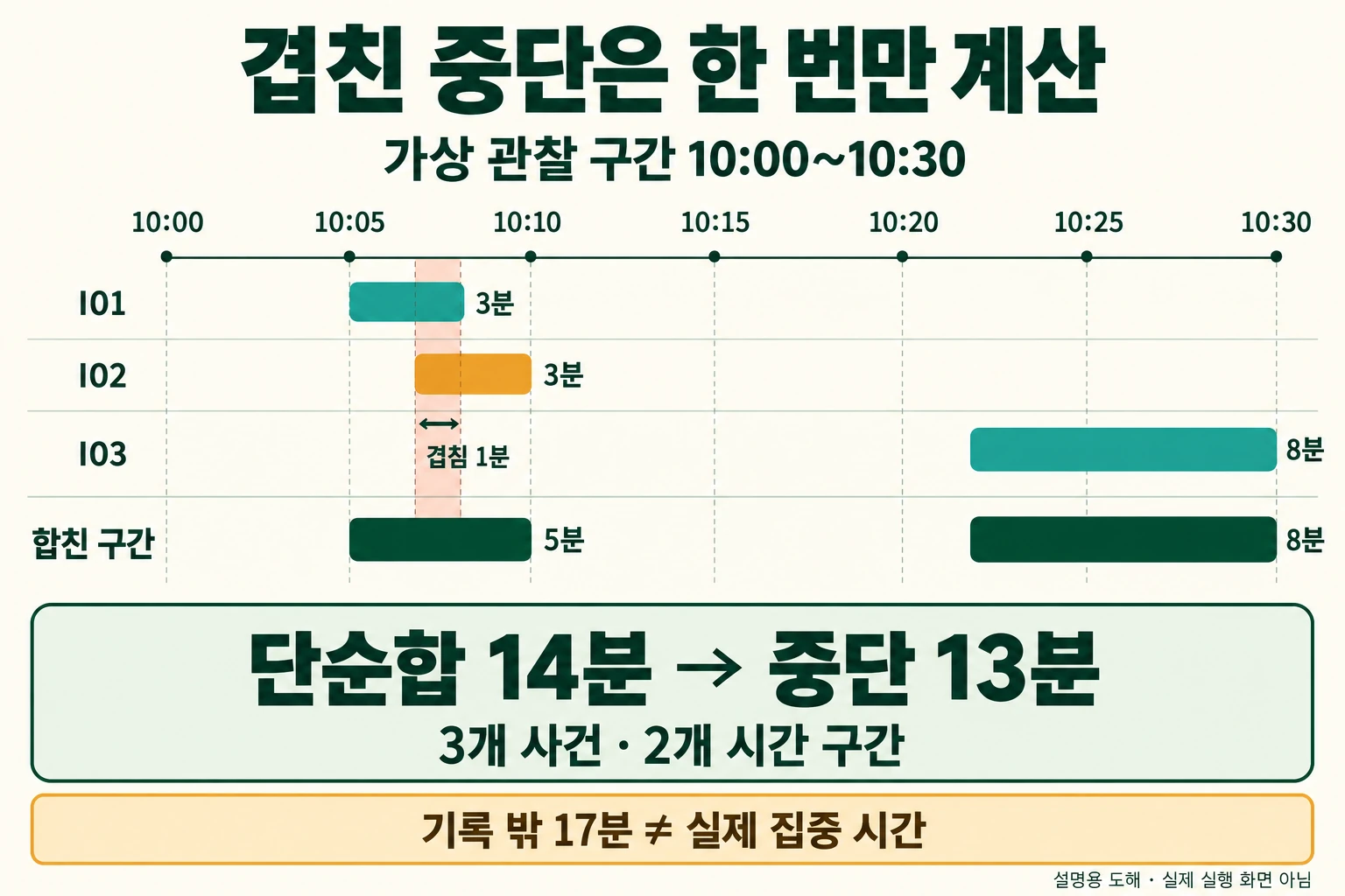Excel 작업 복귀 기록: 겹친 중단 3건을 13분으로 계산하기 4 I01과 I02의 겹친 1분을 한 번만 세어, 중단 3건을 5분·8분 두 구간과 총 13분으로 합치는 가상 시간축