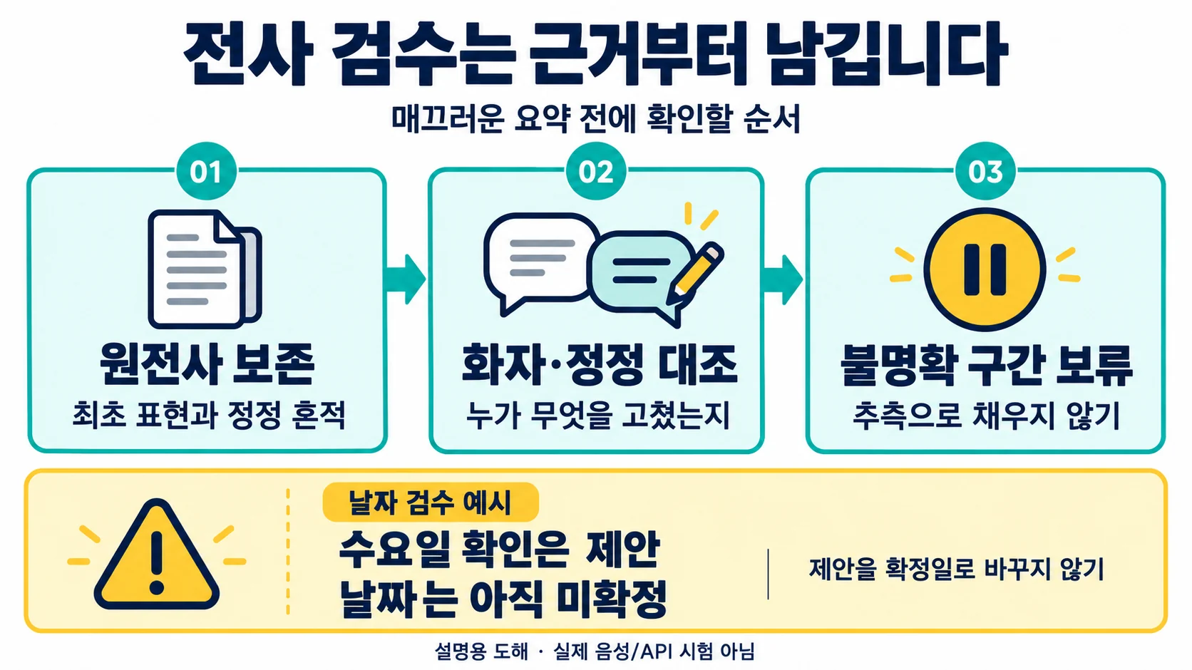 원전사 보존, 화자·정정 대조, 불명확 구간 보류의 세 단계 검수 흐름과 수요일 확인은 제안이며 날짜는 아직 미확정이라는 예시