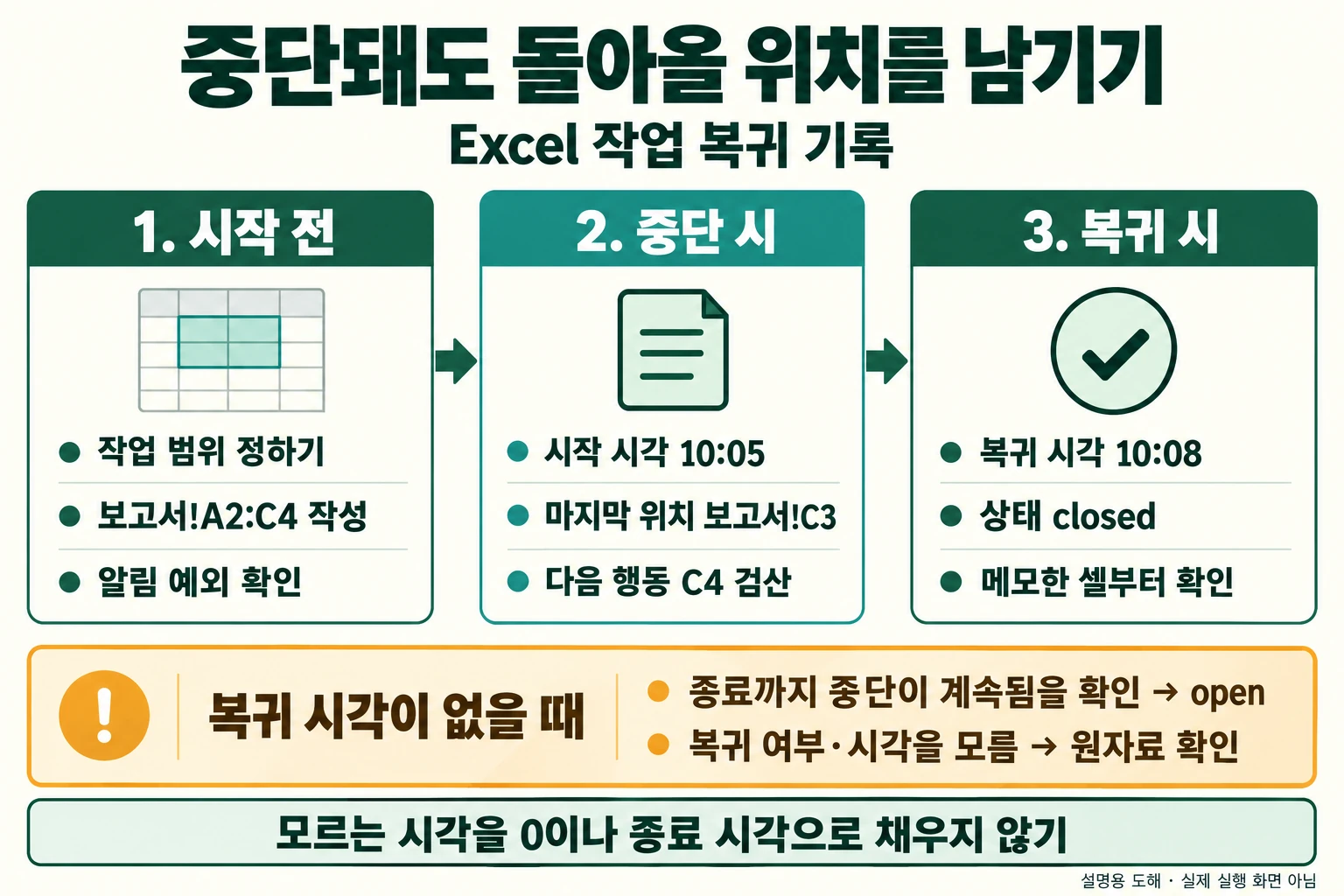 Excel 작업 복귀 기록: 겹친 중단 3건을 13분으로 계산하기 3 작업 범위 설정, 중단 시 셀과 다음 행동 기록, 복귀 시각 확인을 순서대로 보여 주는 Excel 작업 복귀 절차