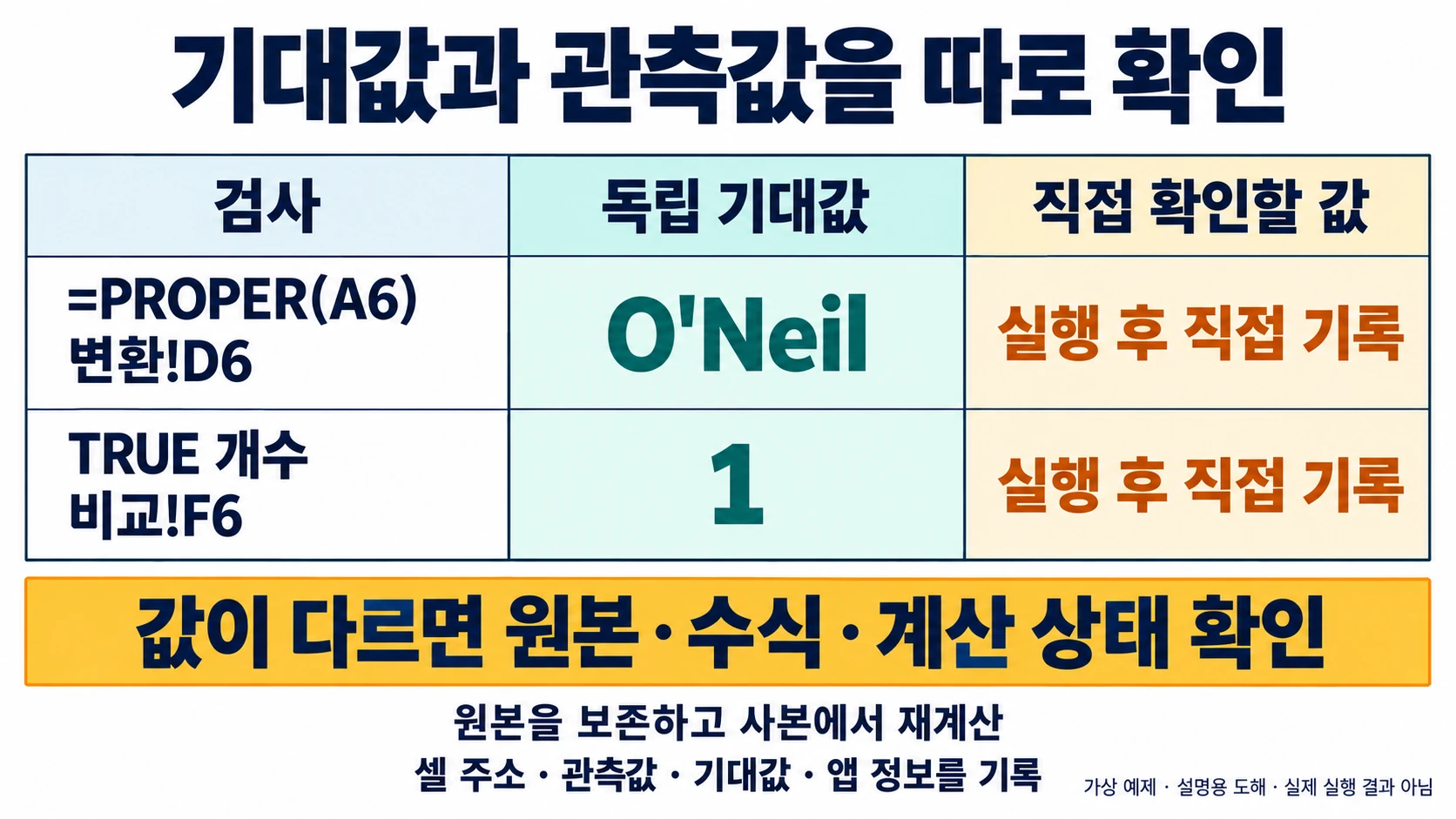 대소문자 수식의 독립 기대값과 직접 관측값을 구분하여 재계산하는 복구 도해