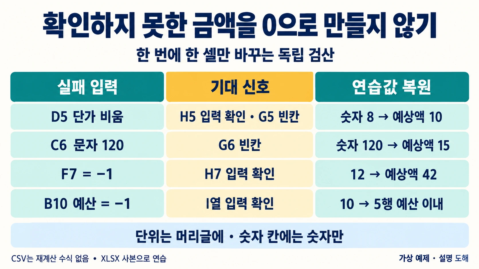 확인하지 못한 금액을0으로 만들지 않고 입력형식과 예산 오류를 복구하는 도해