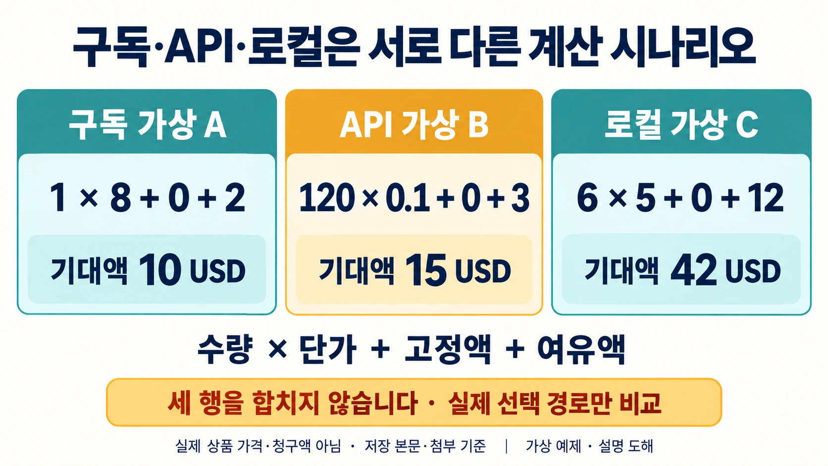 구독·API·로컬의 서로 다른 가상 시나리오에서 월 기대액10·15·42USD를 계산하는 도해