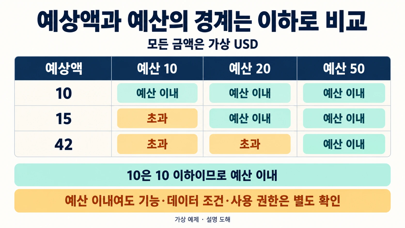 가상 예상액10·15·42를 예산10·20·50 이하 기준으로 비교하는 도해