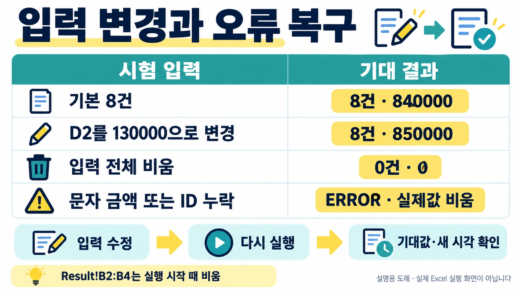 금액 변경, 빈 입력, 문자 금액과 ID 누락의 기대 결과 및 오류 복구 도해