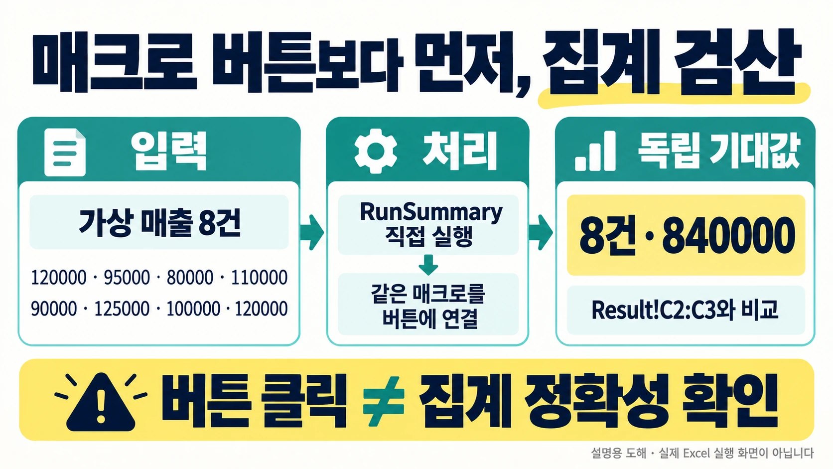 매출 8건의 입력을 RunSummary로 처리하고 독립 기대값 840000과 비교하는 설명 도해