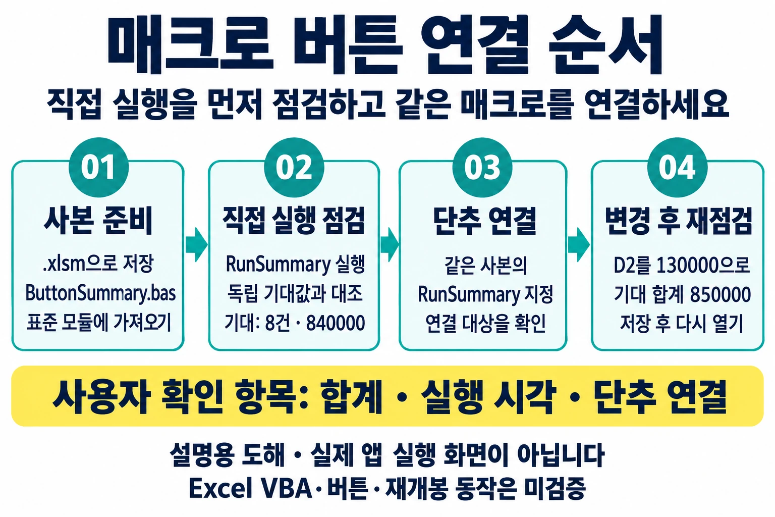 매크로 사본을 .xlsm으로 저장하고 표준 모듈 준비, RunSummary 직접 실행 점검, 같은 매크로 단추 연결, 값 변경 및 재개봉 확인으로 이어지는 설명용 절차 도해