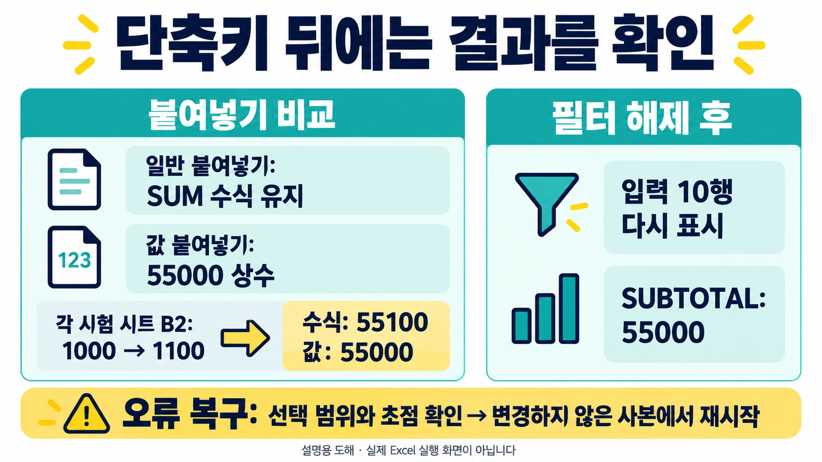 수식과 값 붙여넣기 결과 및 필터 해제 후 기대값을 확인하는 도해