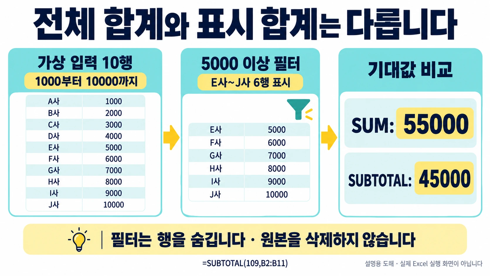 가상 금액 10행의 전체 합계55000과 6행 표시 합계45000을 비교하는 도해