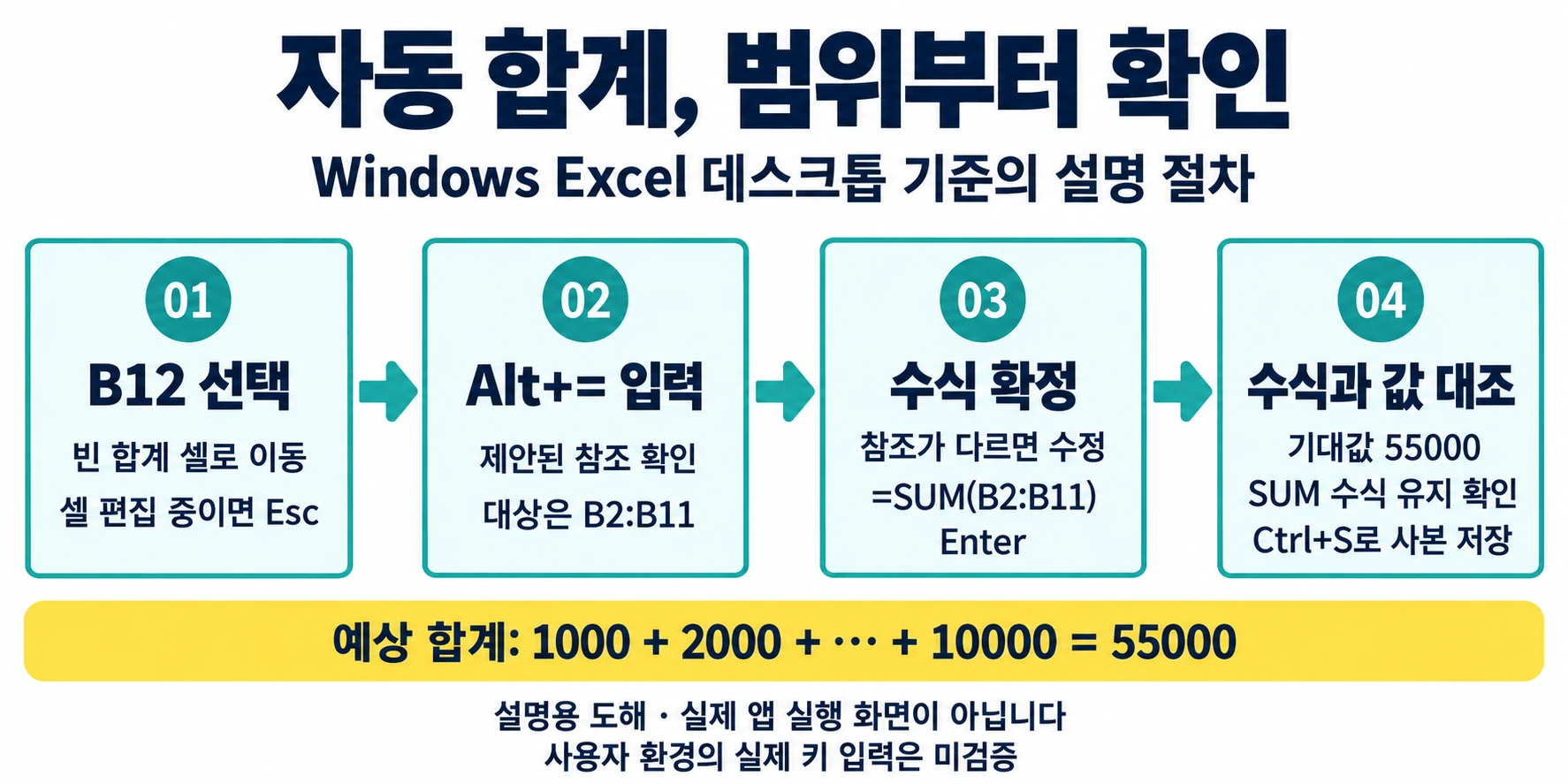 B12 선택, Alt+= 입력, 참조 B2:B11 확인 및 SUM 수식 확정, 기대값 55000 대조와 사본 저장으로 이어지는 설명용 절차 도해