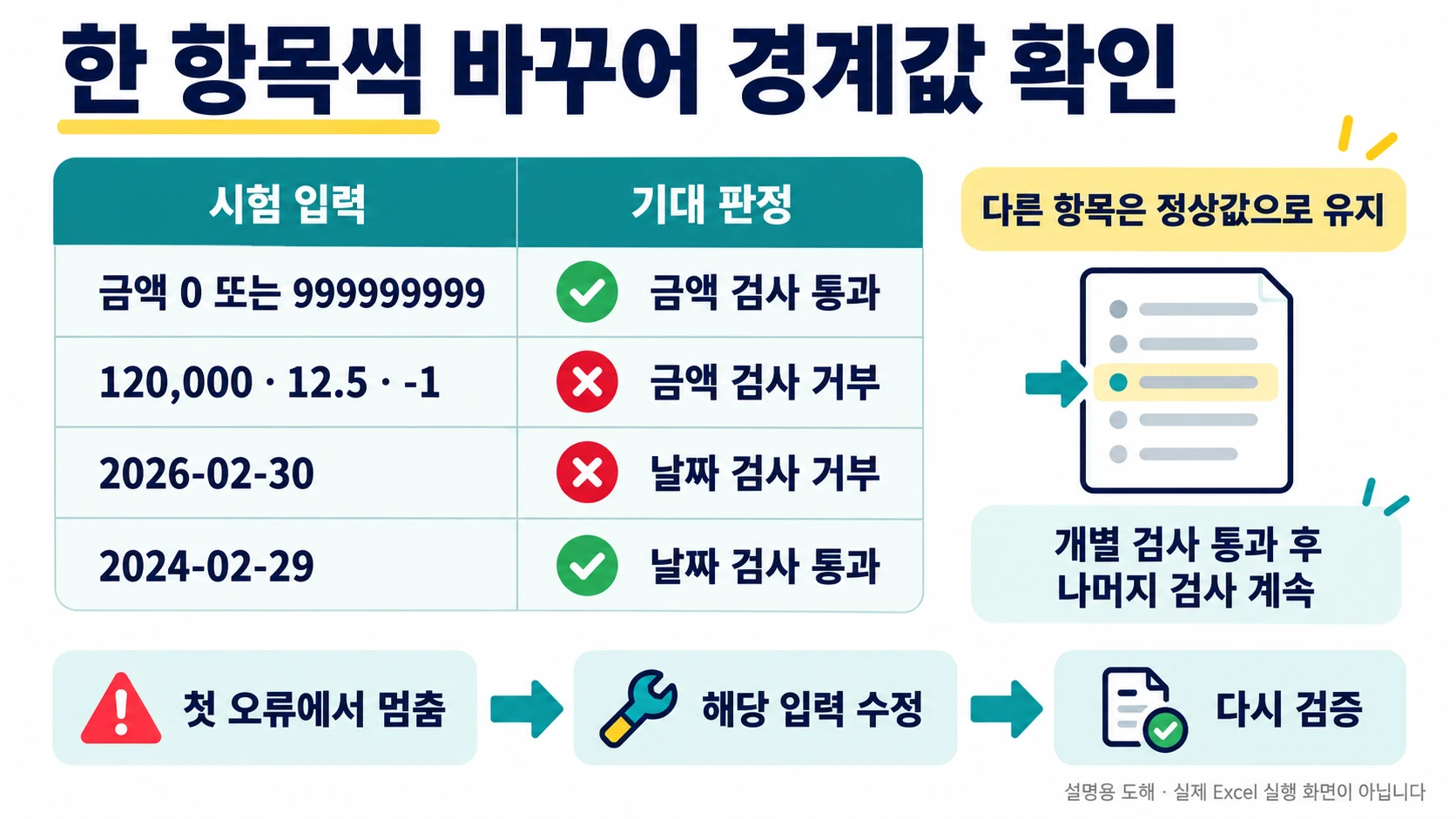 금액과 날짜의 경계값을 한 항목씩 시험하고 오류 입력을 고치는 도해