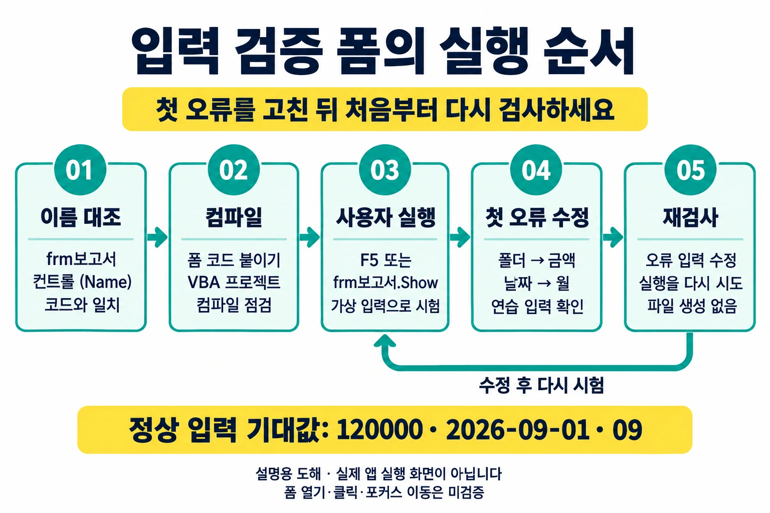 frm보고서의 컨트롤 이름을 코드와 대조하고 컴파일한 뒤 사용자 실행, 첫 오류 수정, 재검사로 돌아가는 입력 검증 폼의 설명용 절차 도해