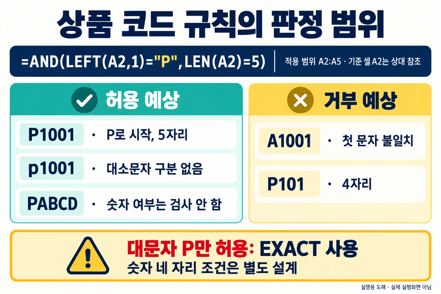 입력 오타를 원천 차단: 엑셀 드롭다운(데이터 유효성 검사) 완벽 가이드 5 상품 코드 사용자 지정 수식의 허용값 P1001·p1001·PABCD와 거부값 A1001·P101 — 설명용 도해