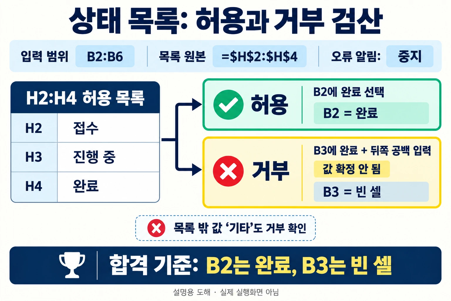 입력 오타를 원천 차단: 엑셀 드롭다운(데이터 유효성 검사) 완벽 가이드 4 B2:B6 상태 목록에서 완료를 허용하고 뒤쪽 공백이 있는 완료와 기타를 거부하는 기대값 — 설명용 도해