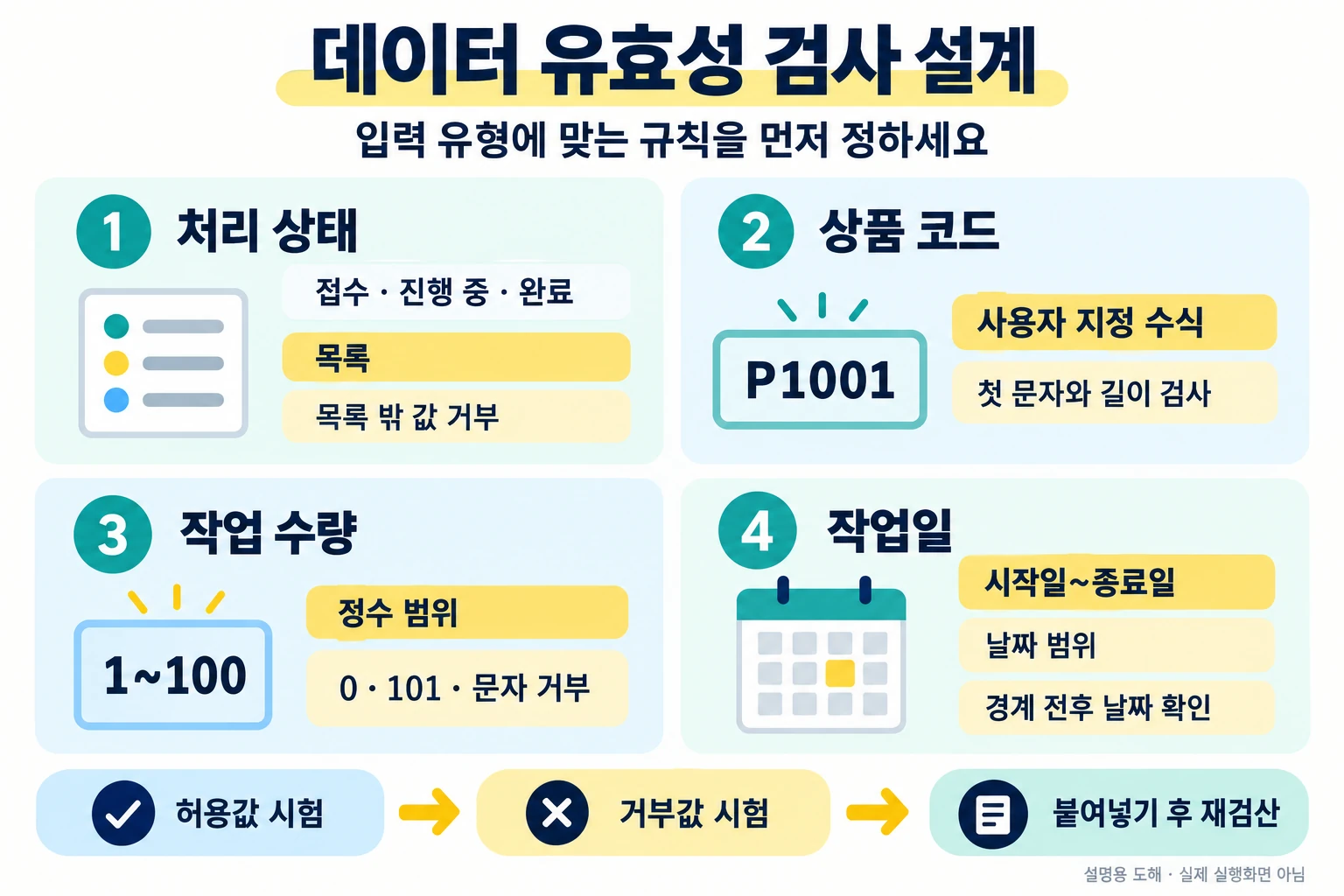 입력 오타를 원천 차단: 엑셀 드롭다운(데이터 유효성 검사) 완벽 가이드 2 데이터 유효성 검사의 상태 목록·상품 코드·정수 수량·날짜 규칙과 허용·거부·복구 검산 흐름 — 설명용 도해