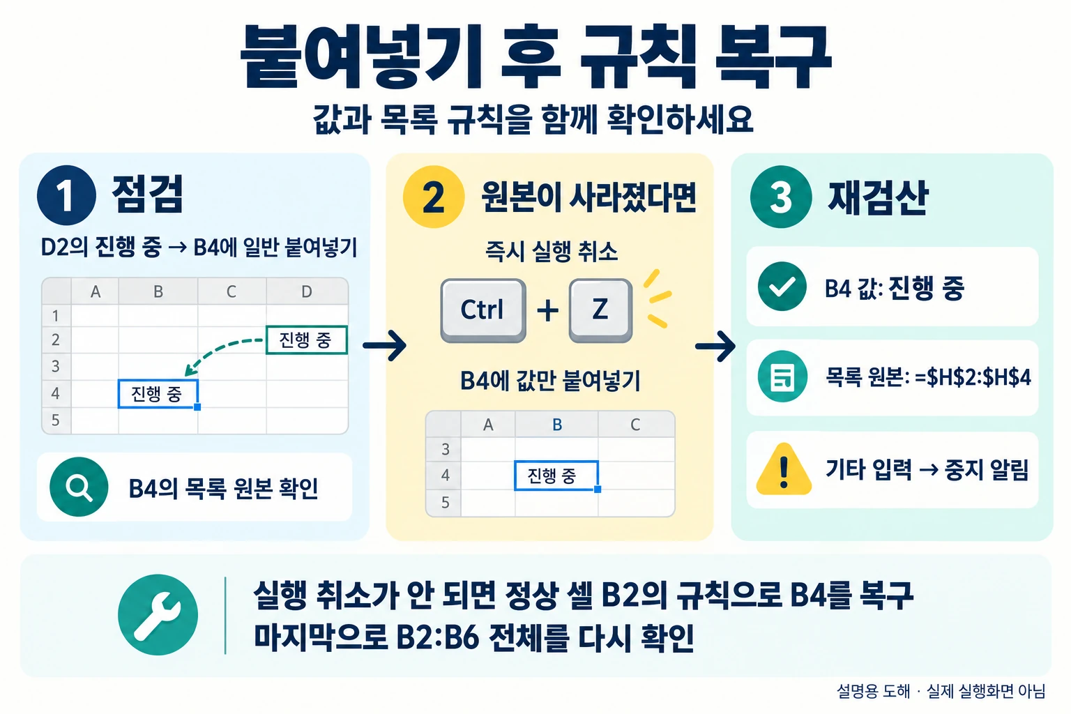 입력 오타를 원천 차단: 엑셀 드롭다운(데이터 유효성 검사) 완벽 가이드 6 일반 붙여넣기 뒤 B4의 상태 목록 규칙을 복원하고 허용값·거부값을 다시 확인하는 절차 — 설명용 도해