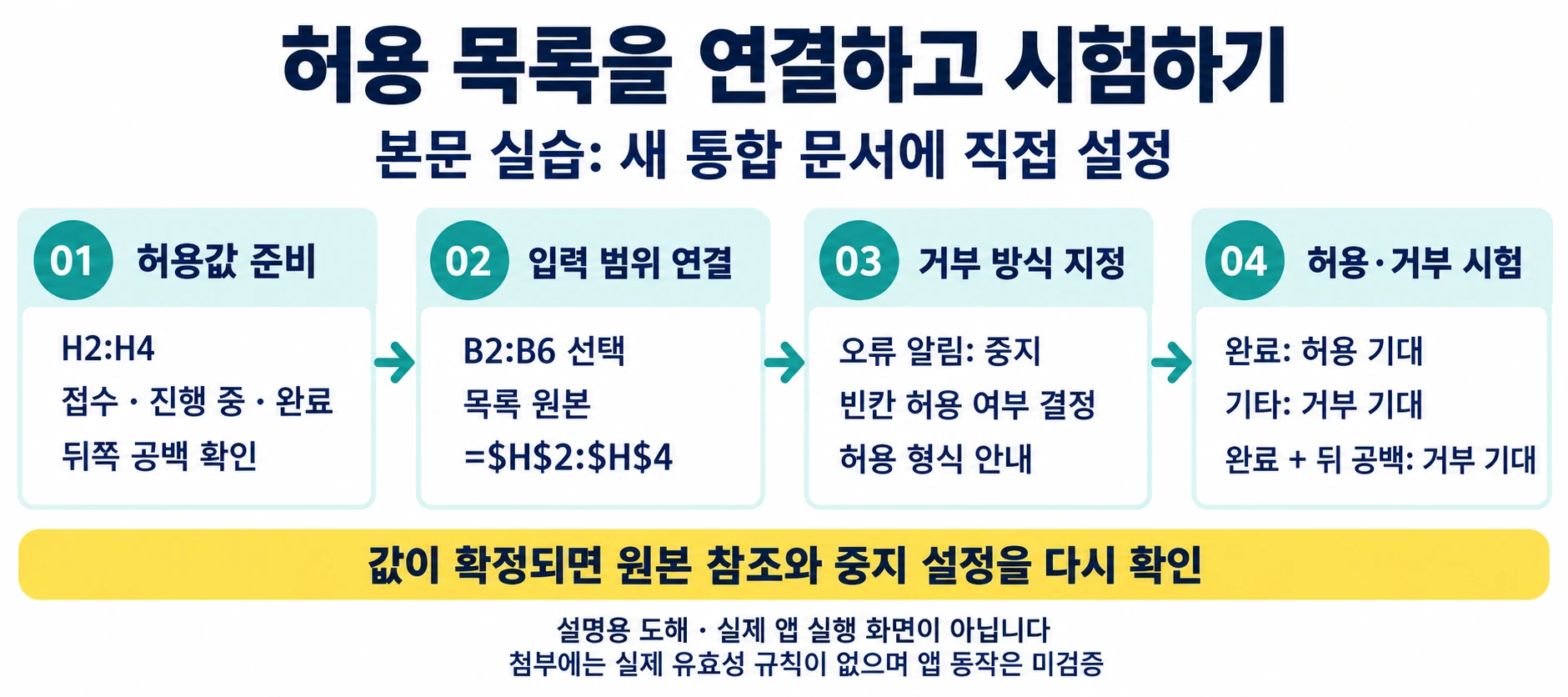 입력 오타를 원천 차단: 엑셀 드롭다운(데이터 유효성 검사) 완벽 가이드 3 H2:H4의 접수·진행 중·완료 목록을 준비해 B2:B6에 연결하고 중지 방식의 오류 알림을 정한 뒤 허용값과 거부값을 시험하는 설명용 절차 도해