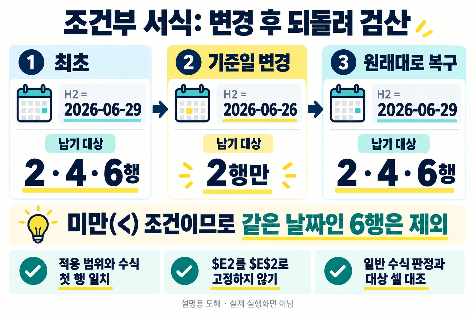 조건부 서식 기준일을 6월 29일에서 26일로 바꾼 뒤 다시 되돌리는 검산 흐름 — 설명용 도해