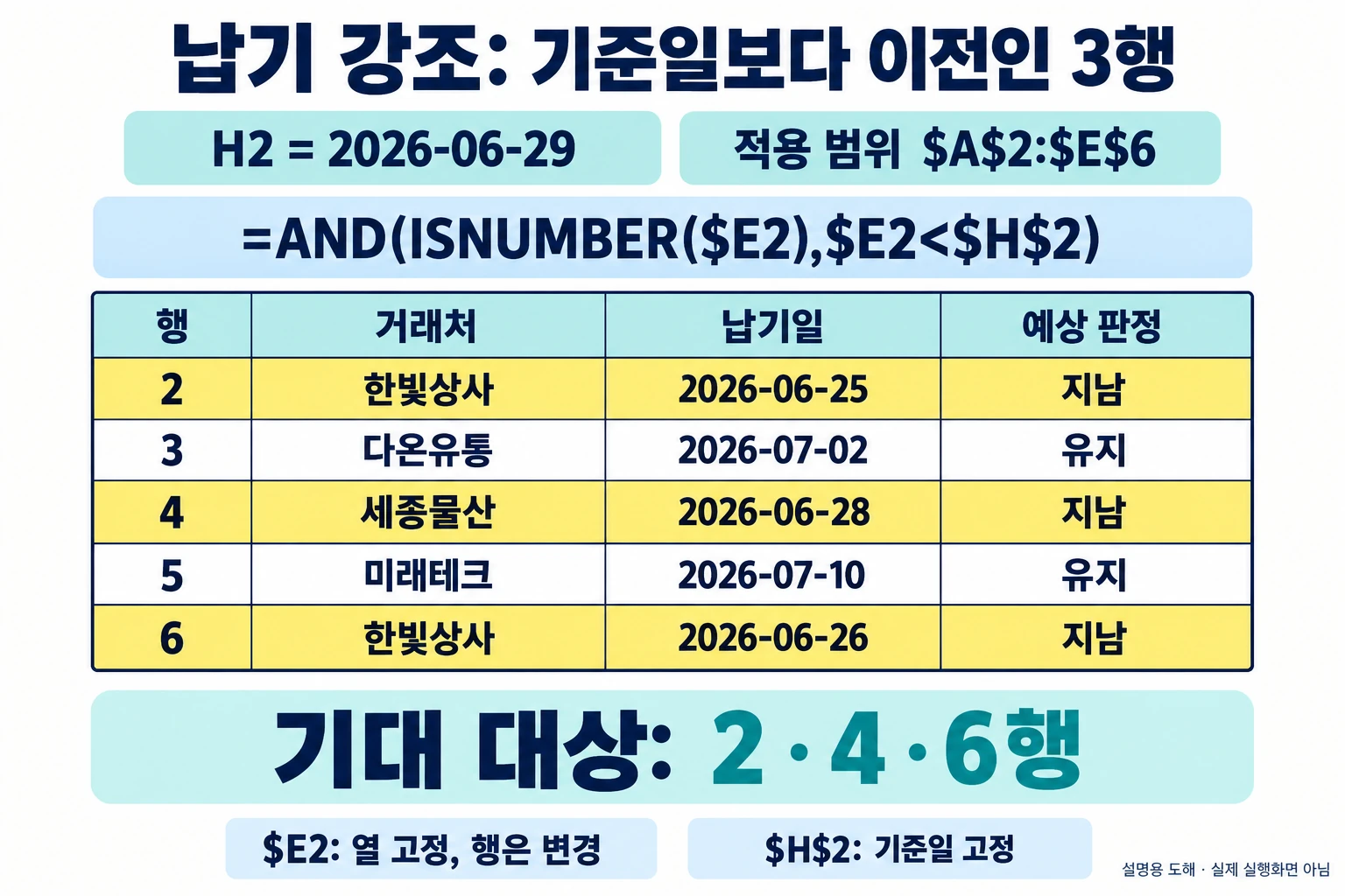 2026-06-29를 기준으로 납기가 지난 2·4·6행을 판정하는 조건부 서식 기대값 — 설명용 도해