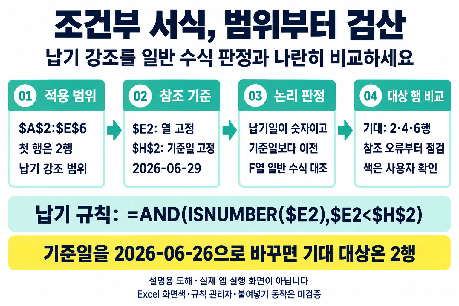 조건부 서식의 적용 범위 A2:E6, 기준 행과 고정 참조, 숫자 및 기준일 논리 판정, 기대 대상 2·4·6행 비교를 연결한 설명용 절차 도해