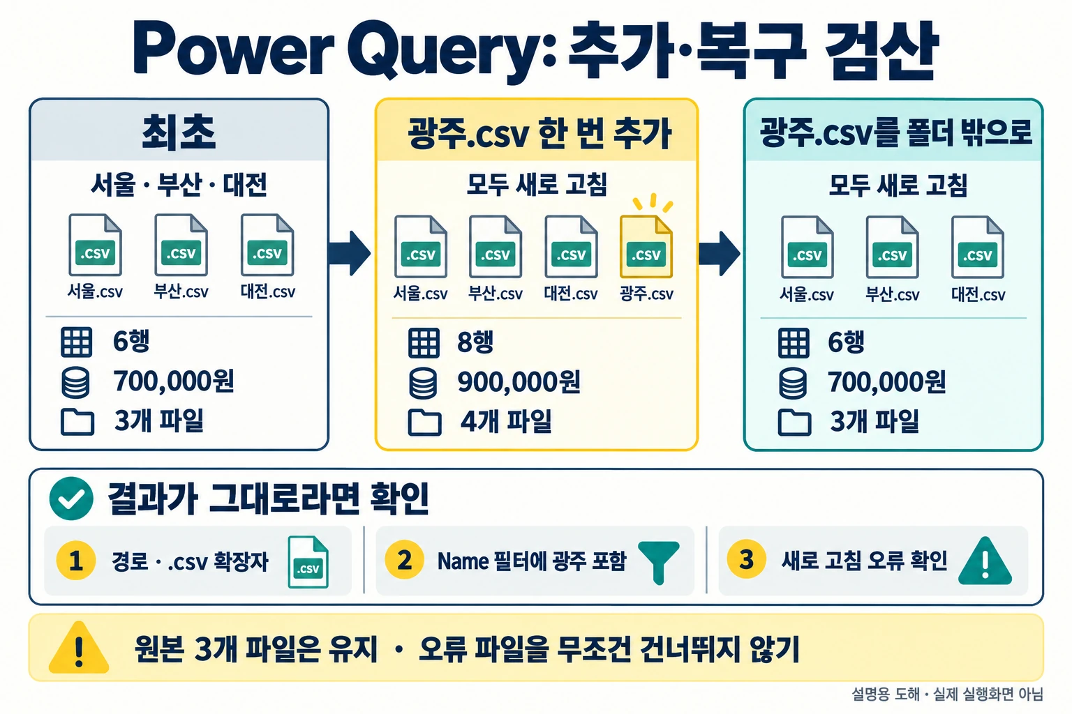 Power Query에서 광주 CSV 추가와 제거 후 행 수·금액·파일 수를 재검산하는 절차 — 설명용 도해