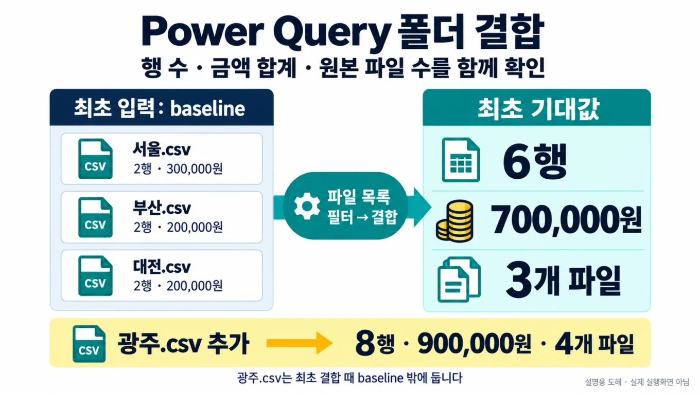 서울·부산·대전 CSV 결합의 6행·700000원·파일 3개와 광주 추가 후 8행·900000원·파일 4개 기대값을 비교한 설명용 도해