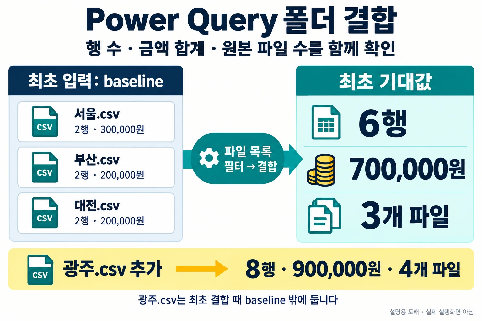 서울·부산·대전 CSV를 결합한 6행·700000원·3개 파일과 광주 추가 후 기대값 — 설명용 도해