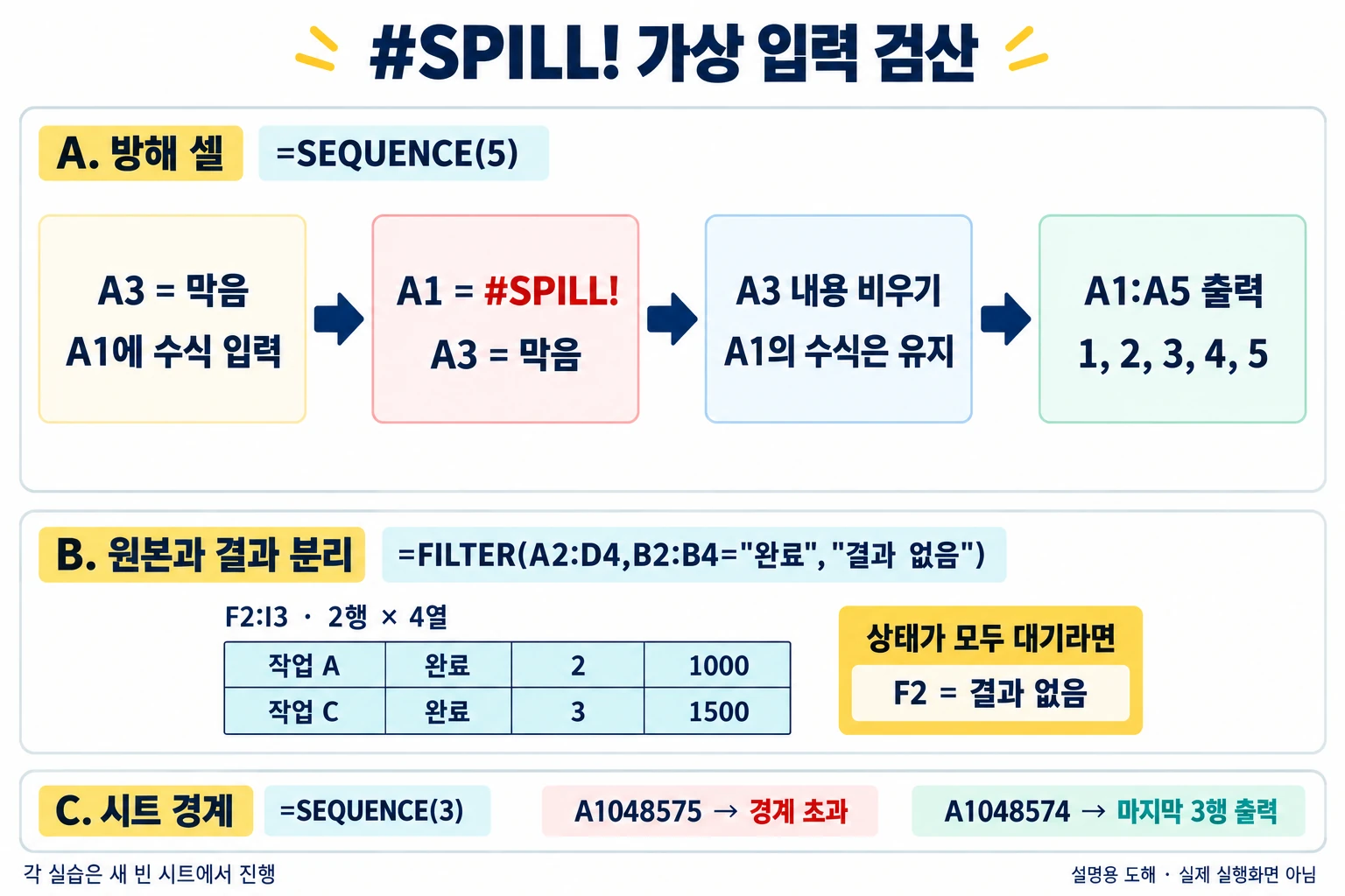 SPILL 방해 셀 해소와 FILTER 두 행 결과 및 SEQUENCE 시트 경계 비교의 기대값 — 설명용 도해