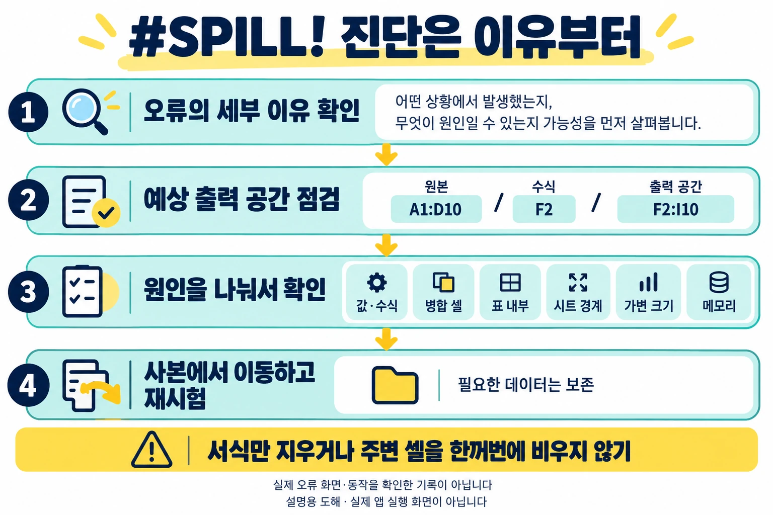 SPILL 오류 이유와 예상 출력 공간을 확인하고 여섯 원인을 나누어 사본에서 이동·재시험하는 설명 도해
