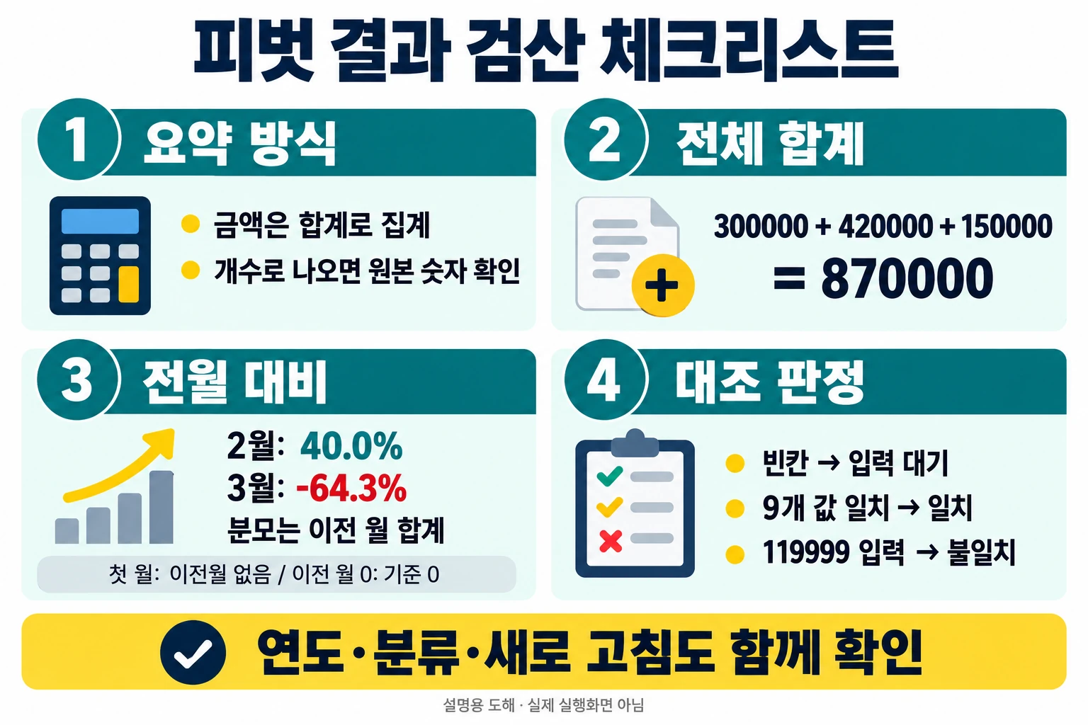 엑셀 피벗테이블로 월별 매출 요약표를 만들고 검산하는 방법 4 피벗의 합계 집계, 전체 870000, 전월 대비 40.0%·-64.3%, 입력 대기·일치·불일치를 점검하는 설명 도해