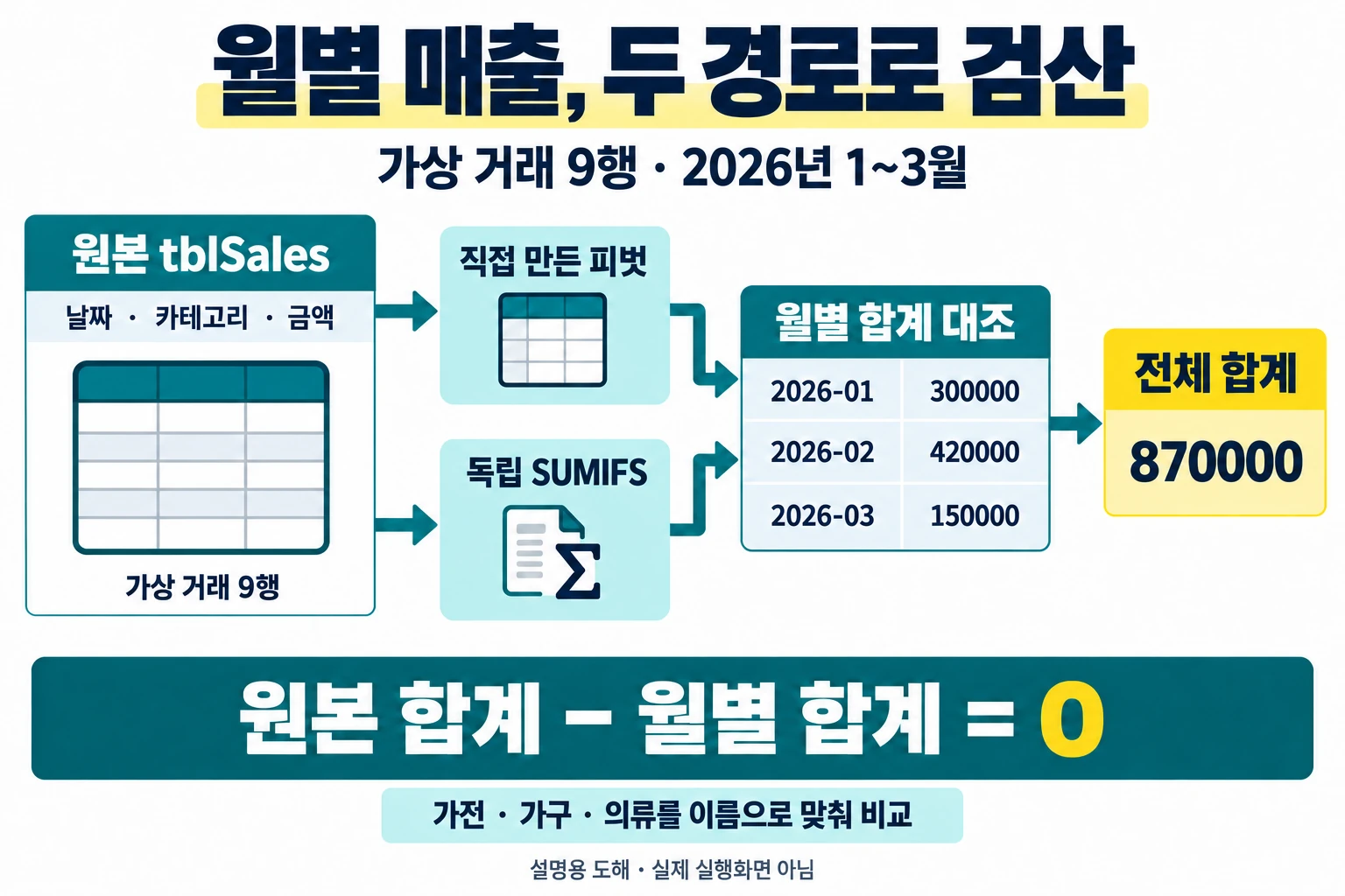 엑셀 피벗테이블로 월별 매출 요약표를 만들고 검산하는 방법 2 가상 거래 9행에서 피벗과 독립 SUMIFS를 만들어 월 합계 300000·420000·150000과 전체 870000을 대조하는 설명 도해