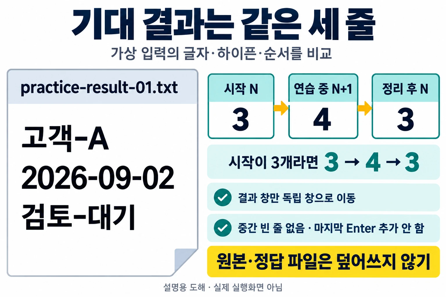 Windows 11 클립보드 기록과 가상 데스크톱: 세 줄 실습 4 practice-result-01.txt의 기대 세 줄과 데스크톱 개수 N→N+1→N, 3→4→3 예시를 보여 주는 도해