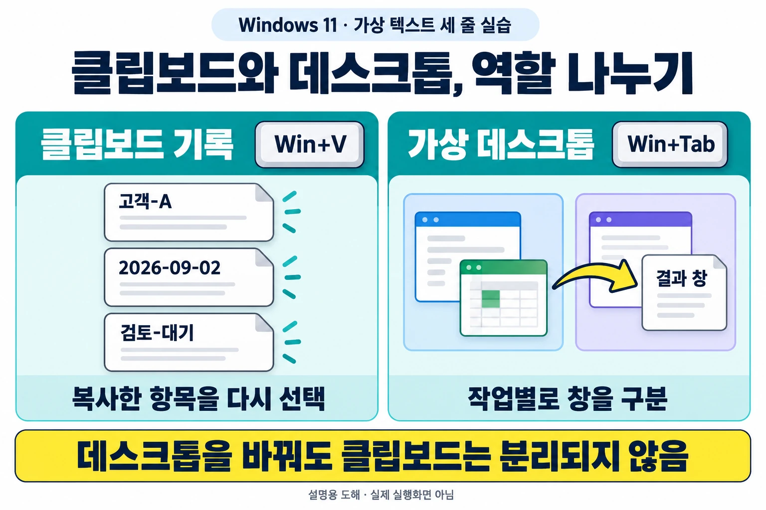 Windows 11 클립보드 기록과 가상 데스크톱: 세 줄 실습 2 Win+V의 세 가상 문자열 재선택과 Win+Tab의 창 구분 역할을 나누고 클립보드가 데스크톱별로 분리되지 않음을 알리는 도해