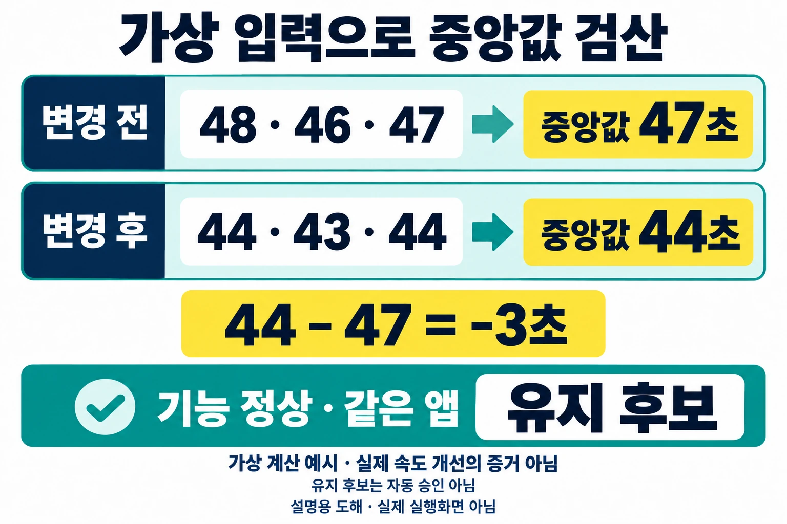 윈도우 시작 앱 한 개만 바꾸기: 3회 중앙값 기록과 되돌리기 4 가상 입력 48·46·47과 44·43·44의 중앙값 47초·44초, 산술 차이 -3초와 유지 후보를 보여 주는 도해