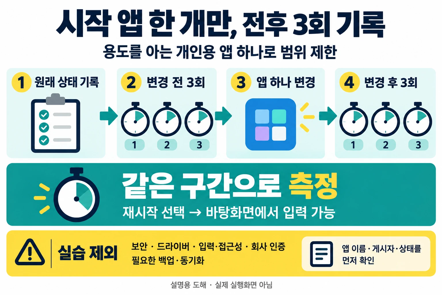 윈도우 시작 앱 한 개만 바꾸기: 3회 중앙값 기록과 되돌리기 2 확인한 개인용 시작 앱 한 개의 상태를 기록하고 동일 구간으로 변경 전후 3회 측정하는 설명 도해