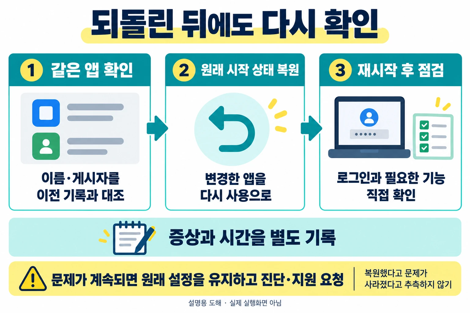 윈도우 시작 앱 한 개만 바꾸기: 3회 중앙값 기록과 되돌리기 6 이름과 게시자로 변경한 앱을 확인해 원래 시작 상태로 복원하고 재시작 후 기능과 증상을 다시 기록하는 도해