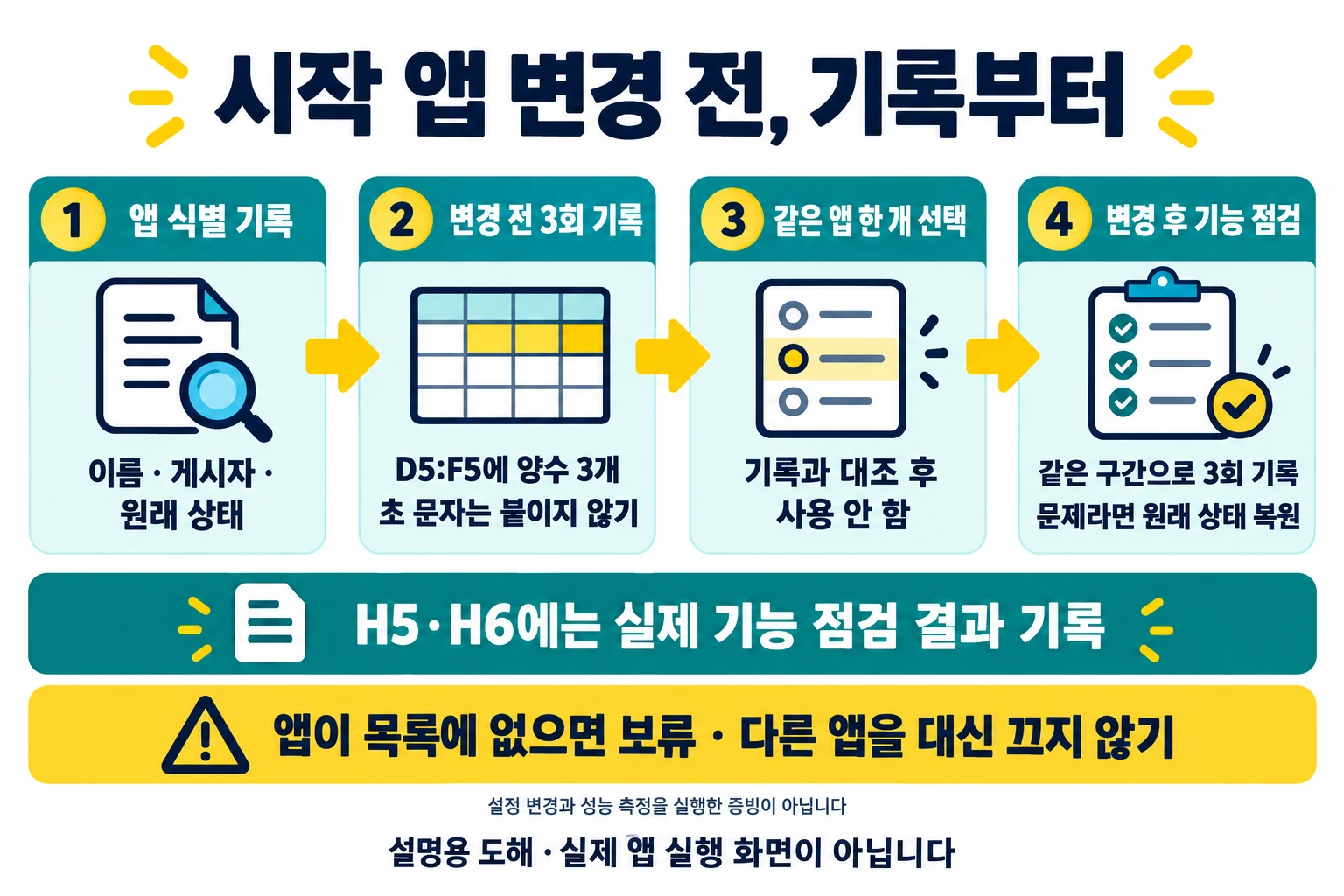 윈도우 시작 앱 한 개만 바꾸기: 3회 중앙값 기록과 되돌리기 3 시작 앱의 이름·게시자·원래 상태와 변경 전 양수 시간 세 개를 기록하고 같은 앱 하나 변경 후 기능을 점검하는 절차 도해