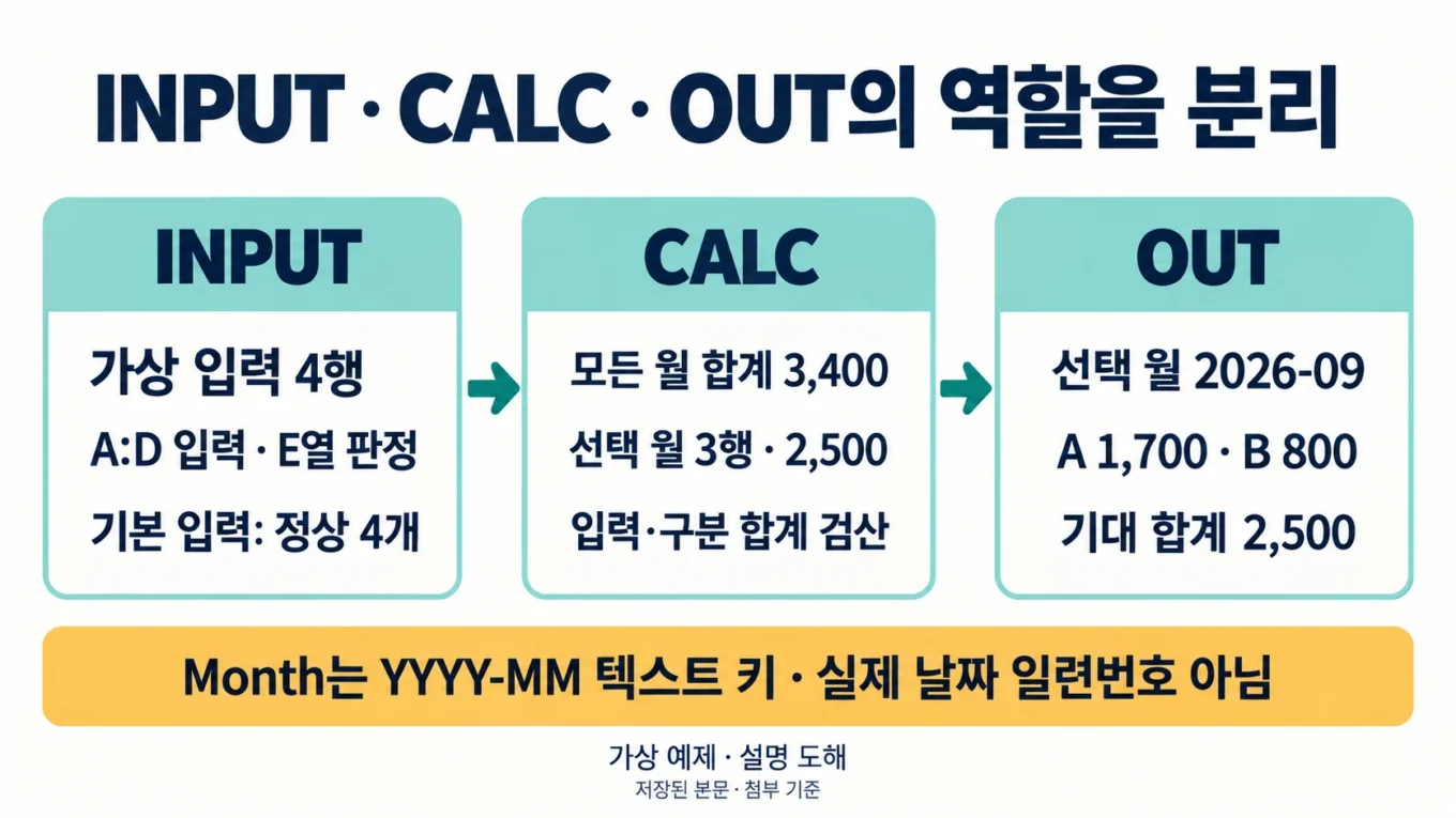 INPUT·CALC·OUT을 분리하고 가상 월 합계2500을 검산하는 도해