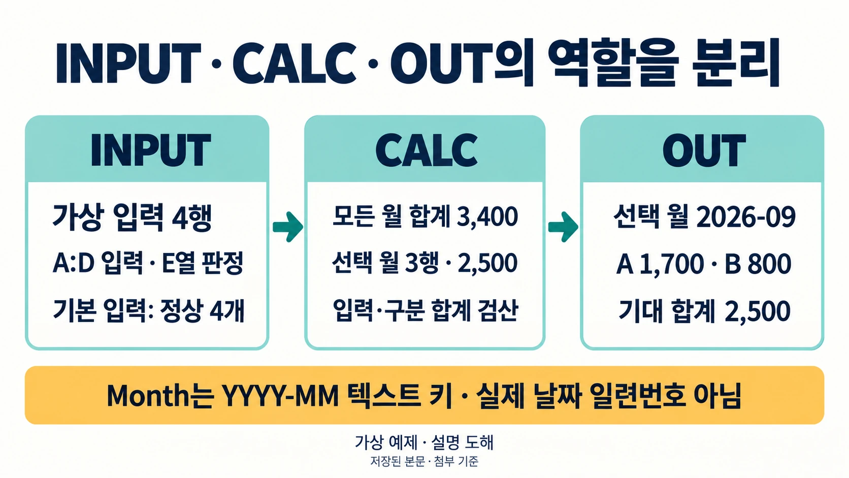 INPUT·CALC·OUT을 분리하고 가상 월 합계2500을 검산하는 도해