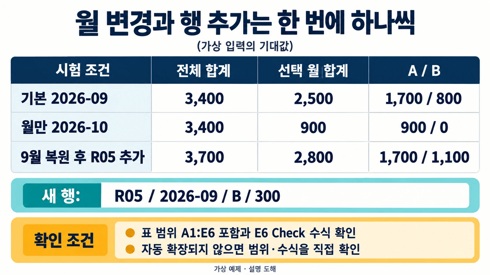 월 변경과 R05 행 추가를 각각 시험해 기대 합계를 비교하는 도해