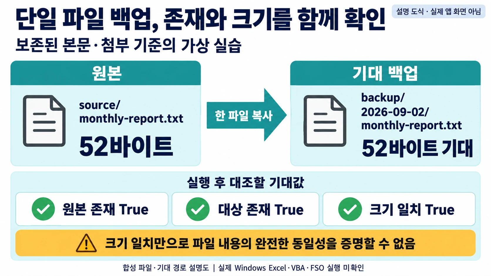 가상 원본52바이트의 백업 경로와 존재·크기 비교 기대값을 설명하는 도해