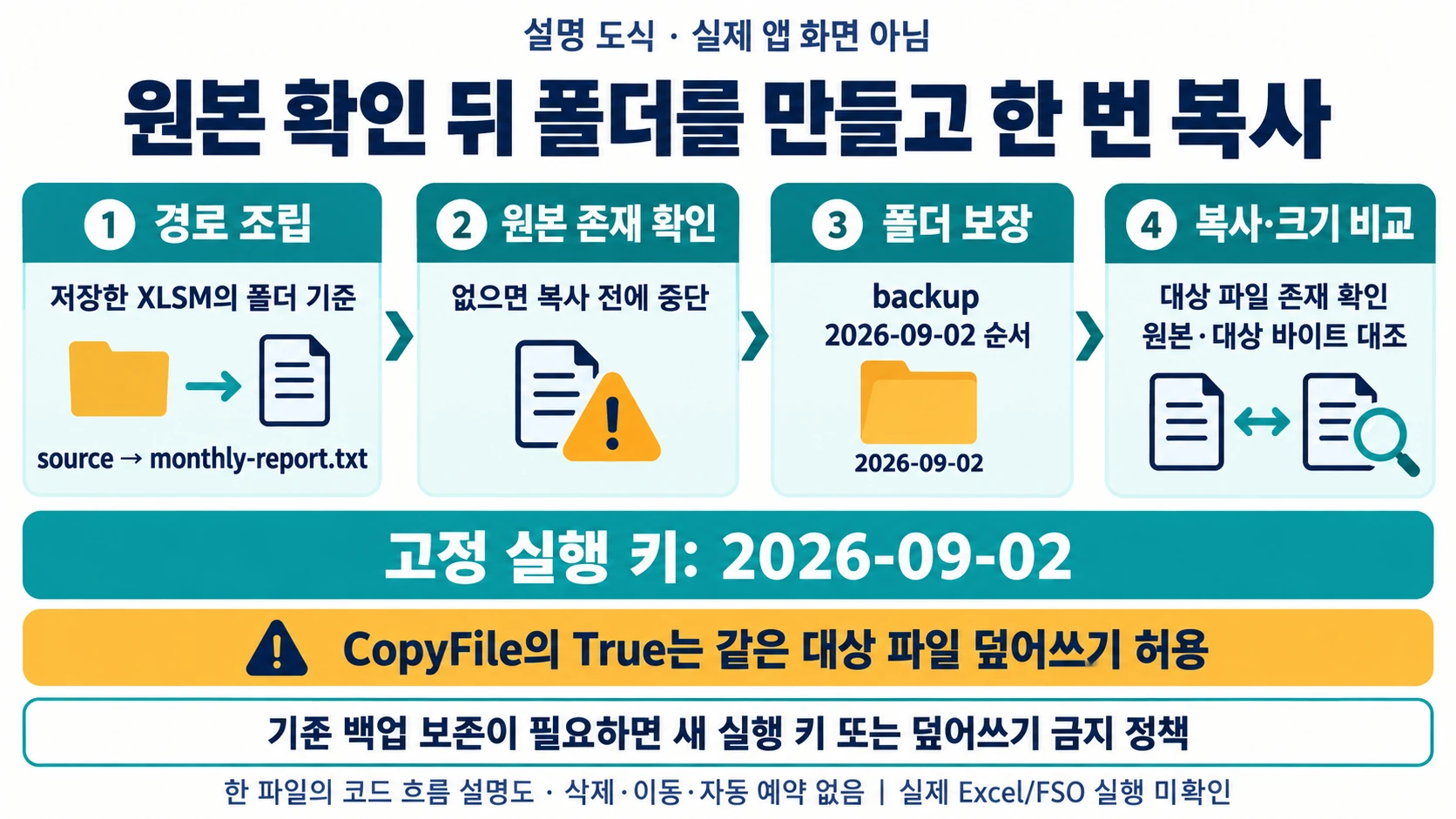 원본 존재 확인 후 폴더를 보장하고 단일 파일을 복사하는 절차 도해