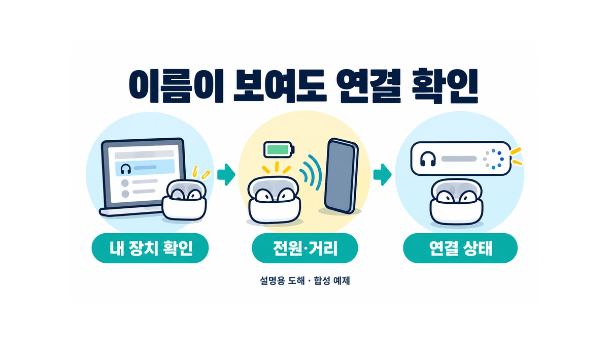 Bluetooth 장치의 이름이 목록에 보일 때 내 장치 여부, 전원·거리와 현재 연결 상태를 구분해 확인하는 설명용 도해