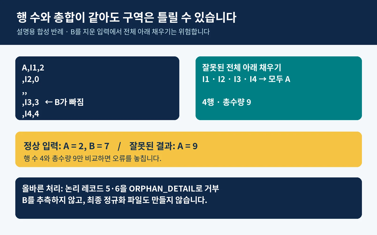 B 제목 누락 시 전체 수량 9와 품목 4개는 그대로지만 전역 아래 채우기는 I3와 I4를 A로 잘못 분류하는 비교