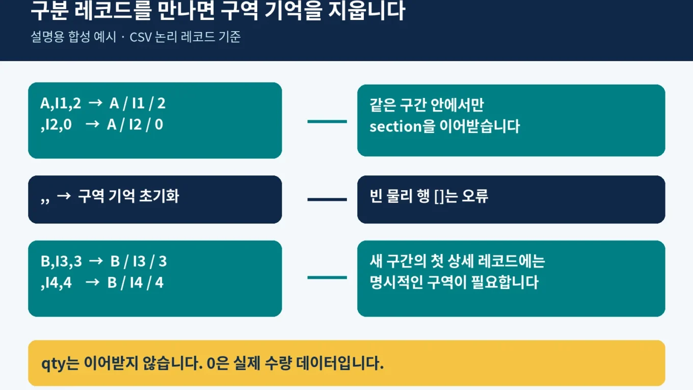 A 구역의 기억은 세 필드가 모두 빈 구분 레코드에서 초기화되고 다음 B 구역은 새로 시작하는 가상 CSV 예제