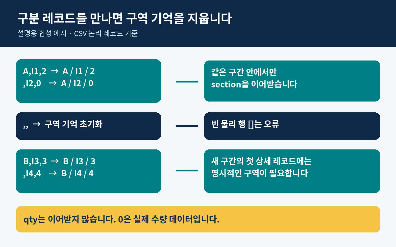 A 구역의 기억은 세 필드가 모두 빈 구분 레코드에서 초기화되고 다음 B 구역은 새로 시작하는 가상 CSV 예제