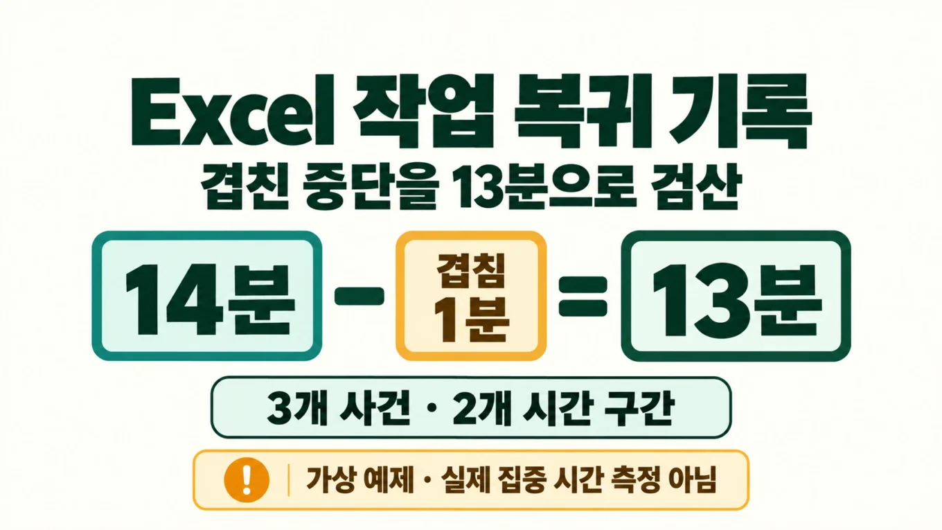 겹친 중단 구간을 합쳐 13분으로 계산하고 기록이 빠진 경우 다시 확인하는 설명용 도해