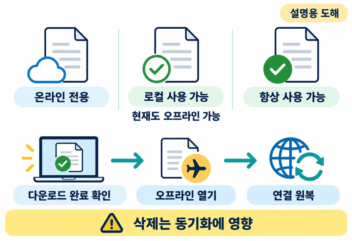 OneDrive 파일이 인터넷 없이 안 열릴 때 장치에 보관하기 2 설명용 도해: OneDrive의 세 파일 상태 아이콘을 정확히 나누고 다운로드 완료부터 오프라인 열기와 연결 원복까지 안내하는 그림