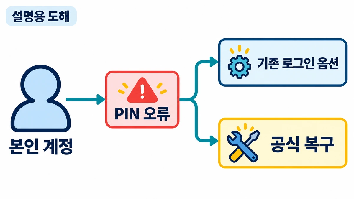 설명용 도해: PIN 오류 뒤 본인 계정과 기존 로그인 옵션을 확인하고 사용할 방법이 없으면 공식 복구로 이어지는 순서
