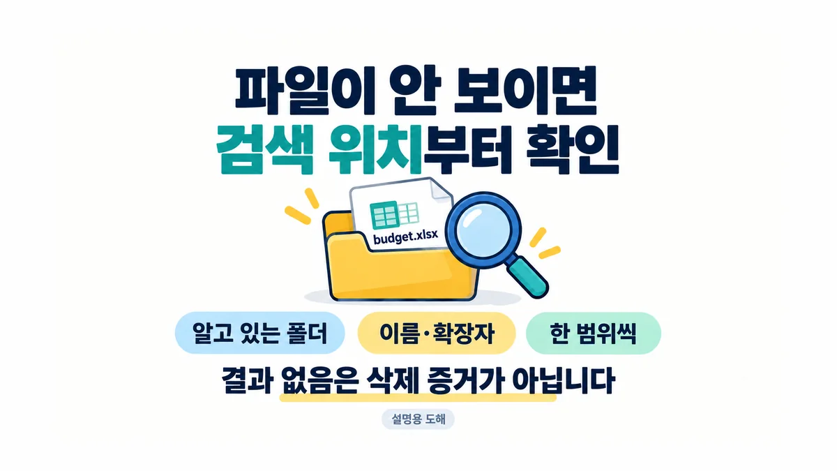파일이 안 보이면 검색 위치부터 확인한다는 문구와 폴더, budget.xlsx 예시, 이름·확장자와 범위 확인을 나타낸 설명용 도해
